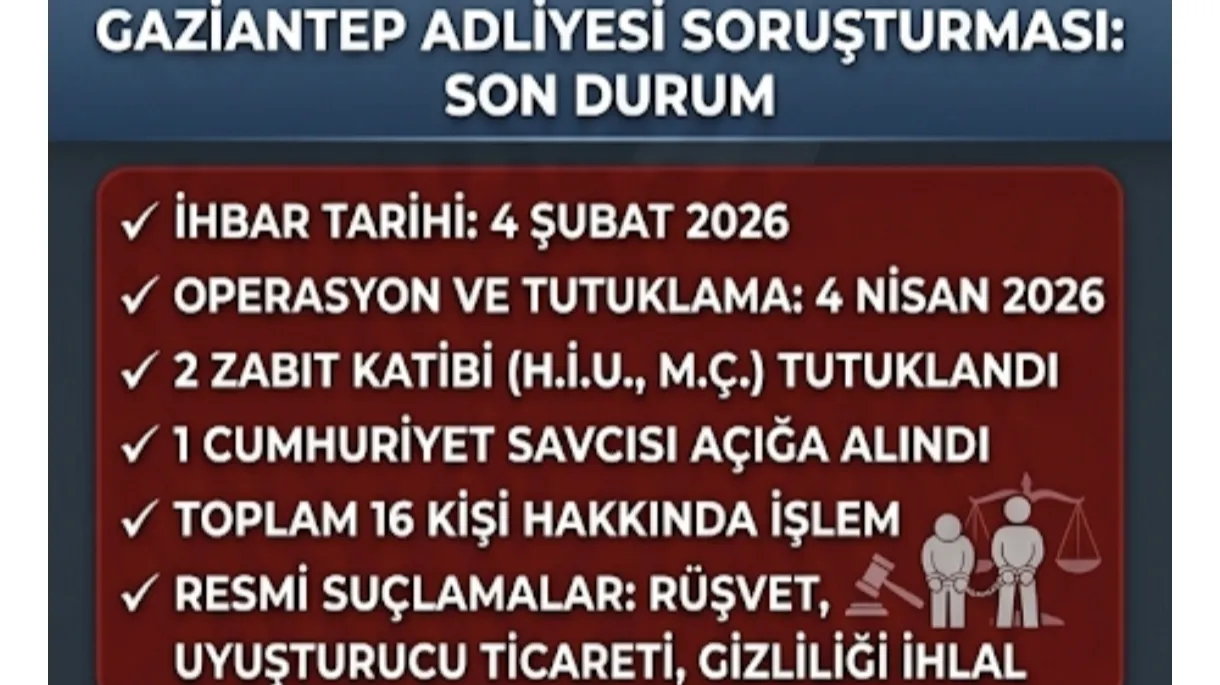 Gaziantep’teki ‘Adliye Operasyonu’ Soruşturmasında Kritik Viraj: Dosyanın Takibindeyiz